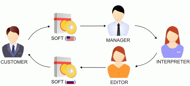 Software localization services